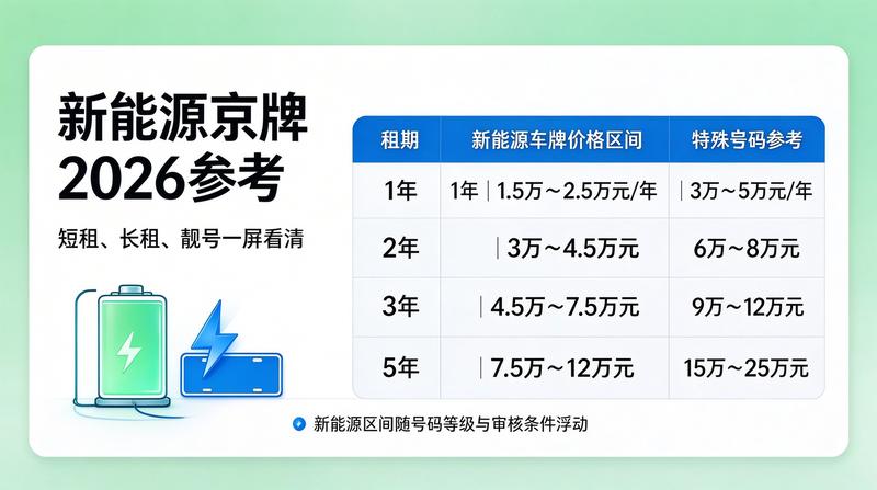 京牌租赁政策分析